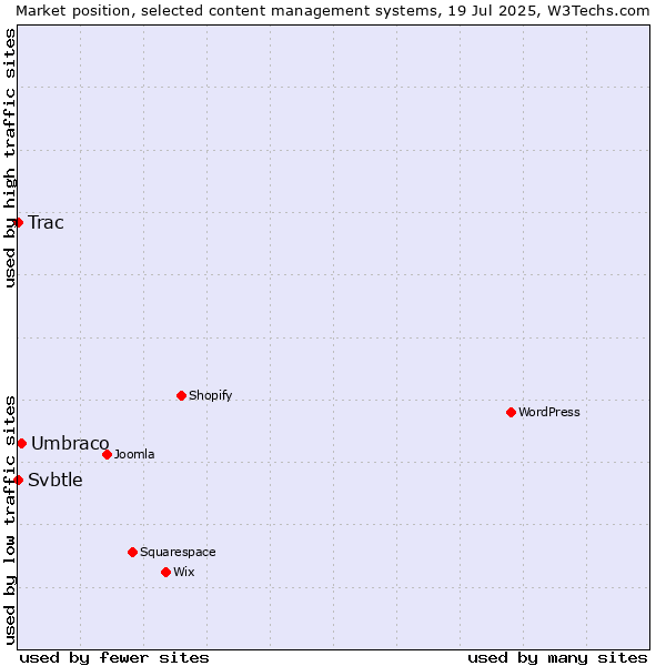 Market position of Umbraco vs. Trac vs. Svbtle