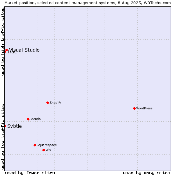 Market position of Visual Studio vs. Trac vs. Svbtle