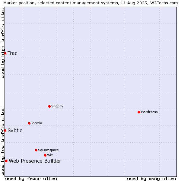 Market position of Web Presence Builder vs. Trac vs. Svbtle