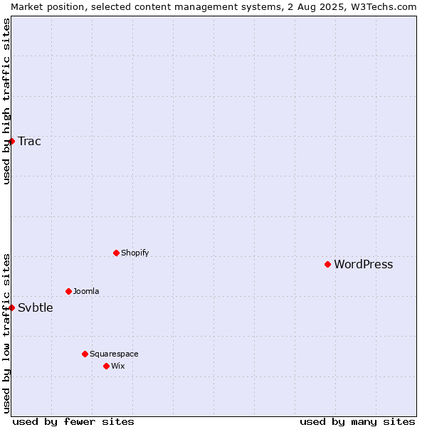 Market position of WordPress vs. Trac vs. Svbtle