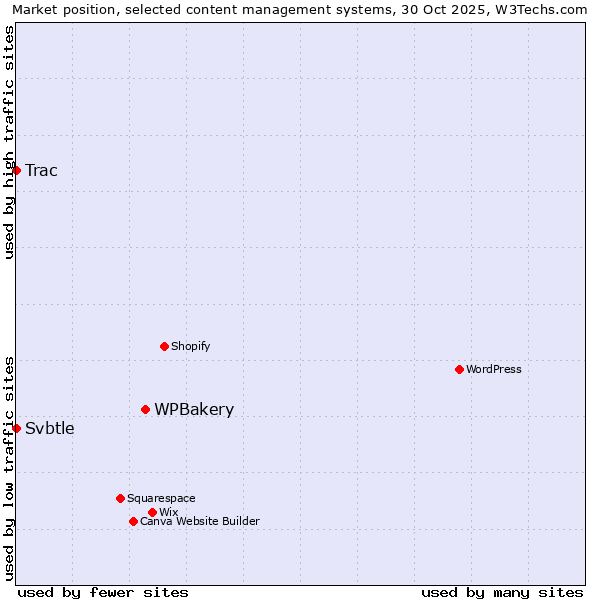 Market position of WPBakery vs. Trac vs. Svbtle