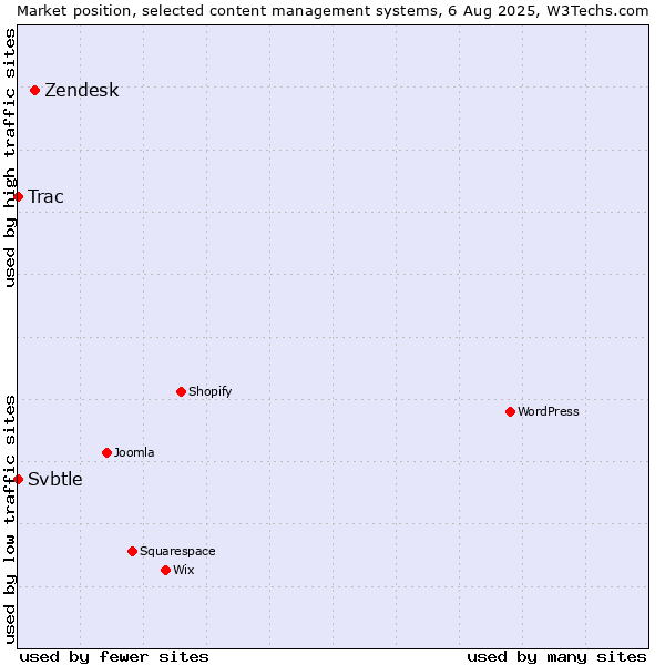 Market position of Zendesk vs. Trac vs. Svbtle