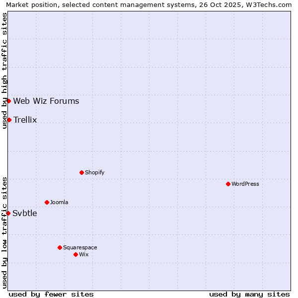 Market position of Trellix vs. Web Wiz Forums vs. Svbtle