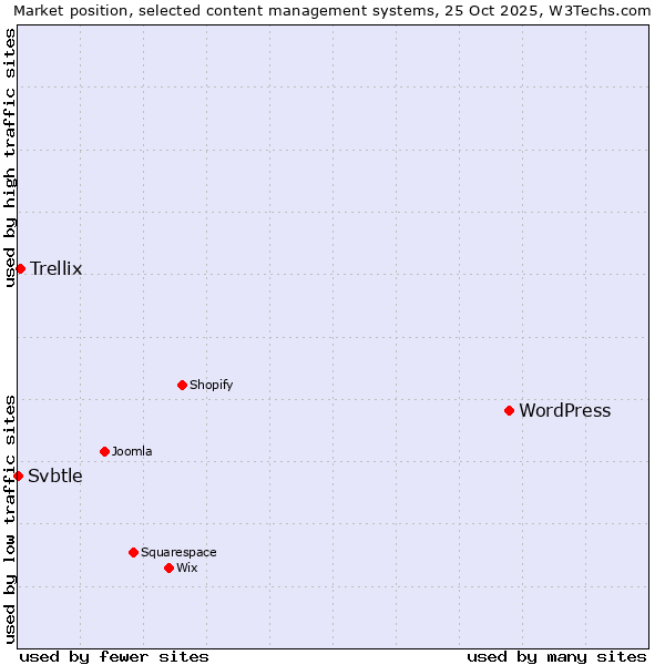Market position of WordPress vs. Trellix vs. Svbtle
