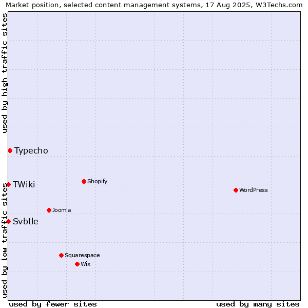 Market position of Typecho vs. Svbtle vs. TWiki