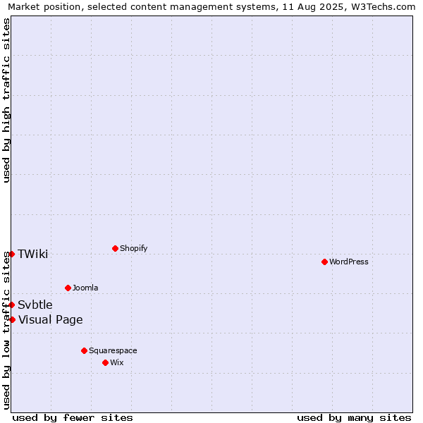 Market position of Visual Page vs. Svbtle vs. TWiki