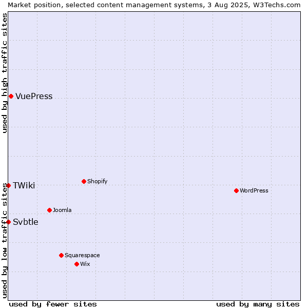 Market position of VuePress vs. Svbtle vs. TWiki