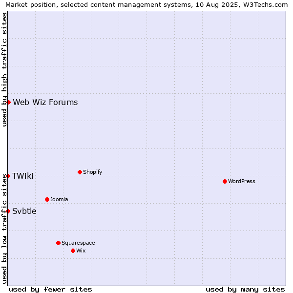 Market position of Web Wiz Forums vs. Svbtle vs. TWiki