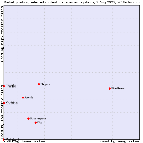 Market position of Svbtle vs. TWiki vs. Yo!Kart