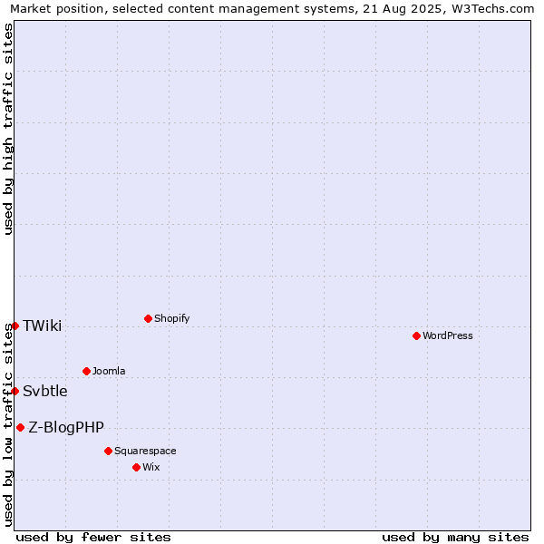 Market position of Z-BlogPHP vs. Svbtle vs. TWiki