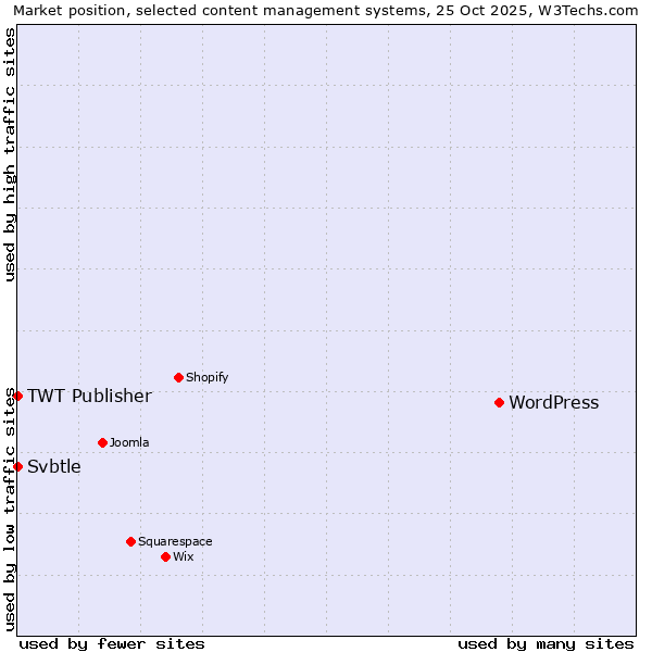 Market position of WordPress vs. TWT Publisher vs. Svbtle