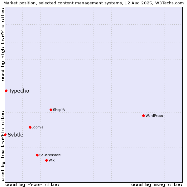 Market position of Typecho vs. Svbtle