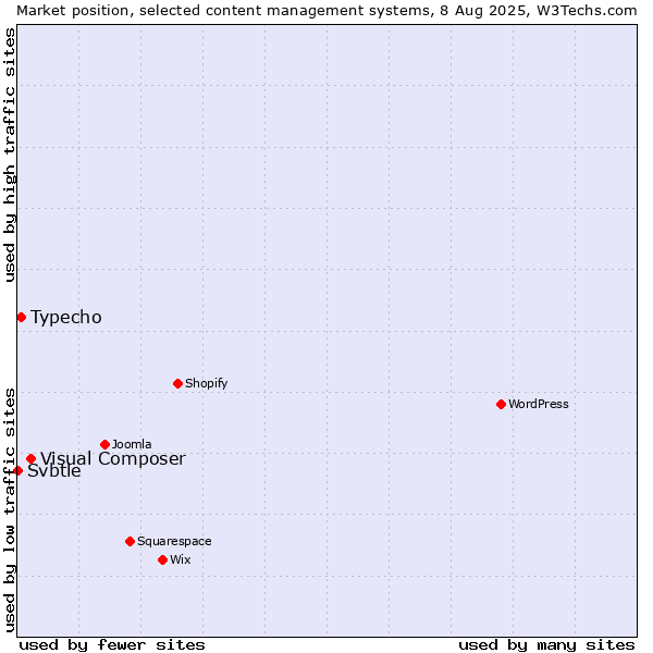 Market position of Visual Composer vs. Typecho vs. Svbtle