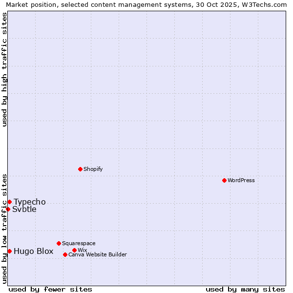 Market position of Typecho vs. Hugo Blox vs. Svbtle