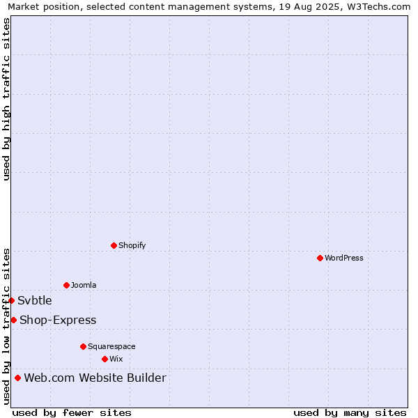 Market position of Web.com Website Builder vs. Shop-Express vs. Svbtle