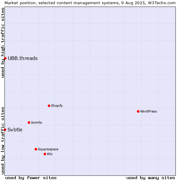 Market position of UBB.threads vs. Svbtle