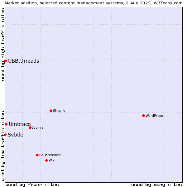 Market position of Umbraco vs. UBB.threads vs. Svbtle