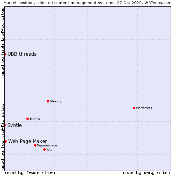 Market position of Web Page Maker vs. UBB.threads vs. Svbtle