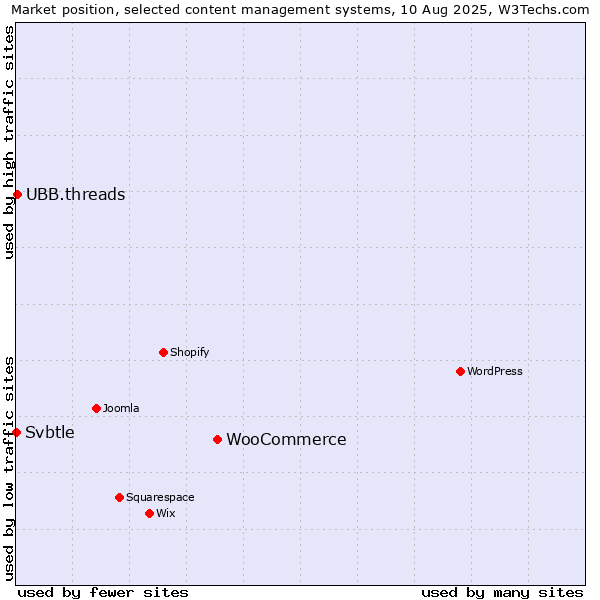 Market position of WooCommerce vs. UBB.threads vs. Svbtle
