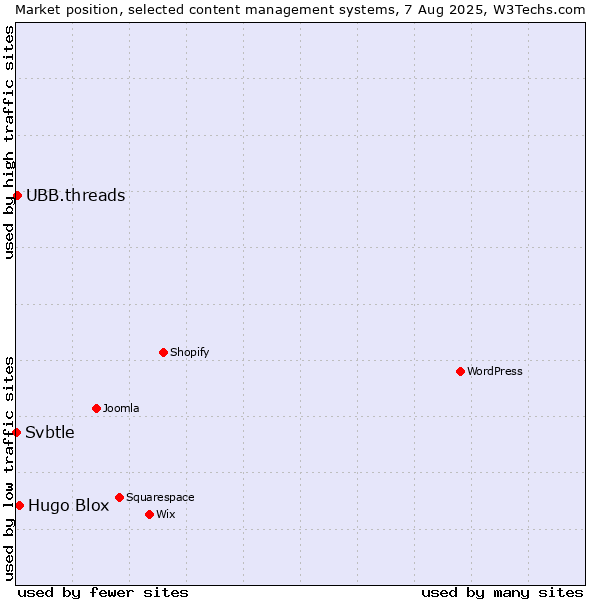 Market position of Hugo Blox vs. UBB.threads vs. Svbtle