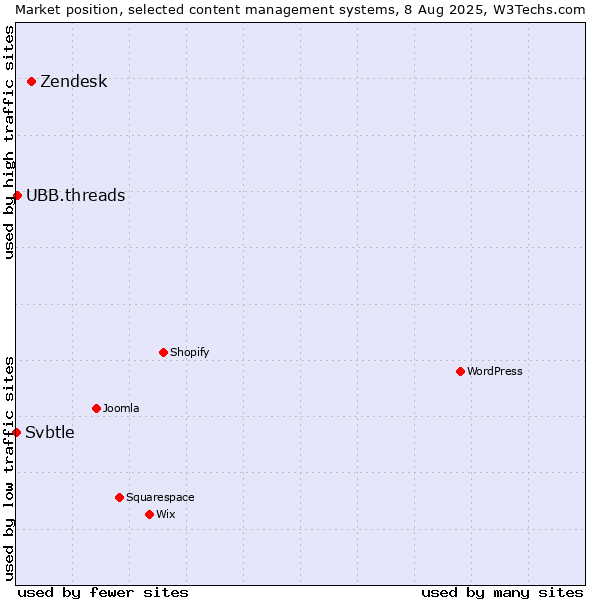 Market position of Zendesk vs. UBB.threads vs. Svbtle