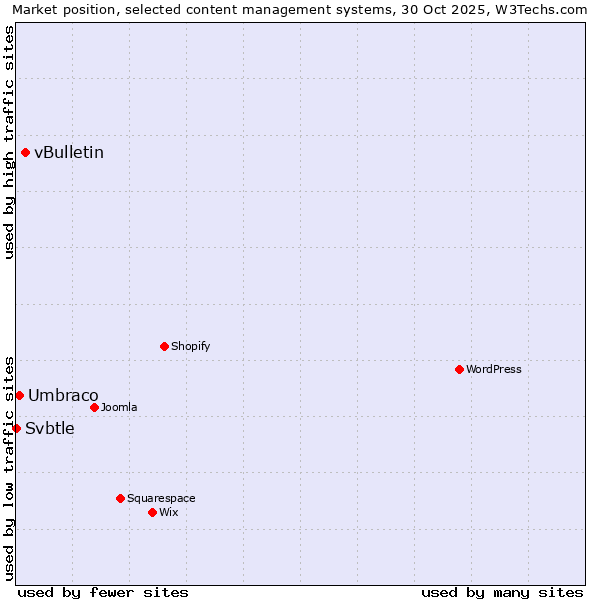 Market position of vBulletin vs. Umbraco vs. Svbtle