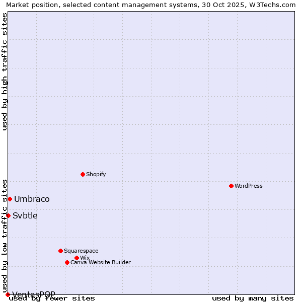 Market position of Umbraco vs. Svbtle vs. VentasPOP