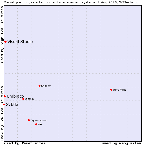 Market position of Visual Studio vs. Umbraco vs. Svbtle