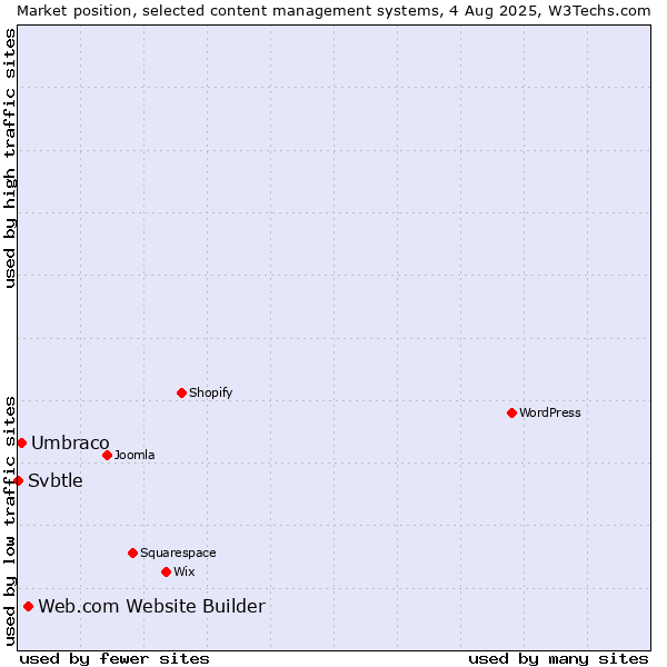 Market position of Web.com Website Builder vs. Umbraco vs. Svbtle