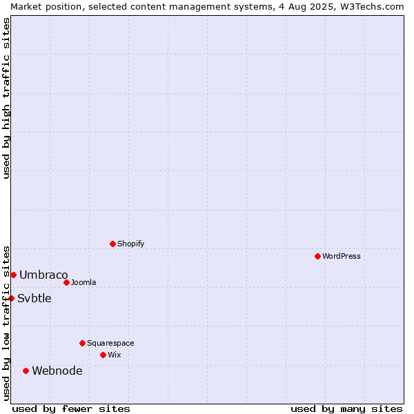 Market position of Webnode vs. Umbraco vs. Svbtle