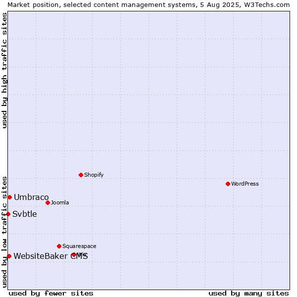Market position of Umbraco vs. WebsiteBaker CMS vs. Svbtle