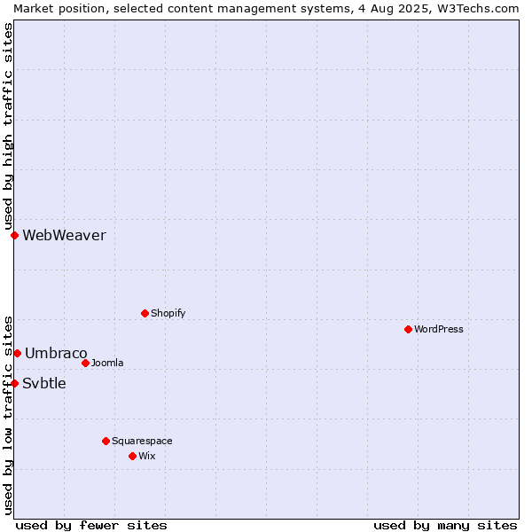 Market position of Umbraco vs. Svbtle vs. WebWeaver