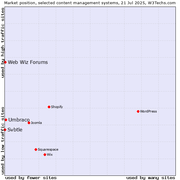 Market position of Umbraco vs. Web Wiz Forums vs. Svbtle