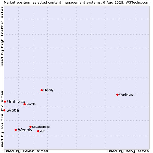 Market position of Weebly vs. Umbraco vs. Svbtle