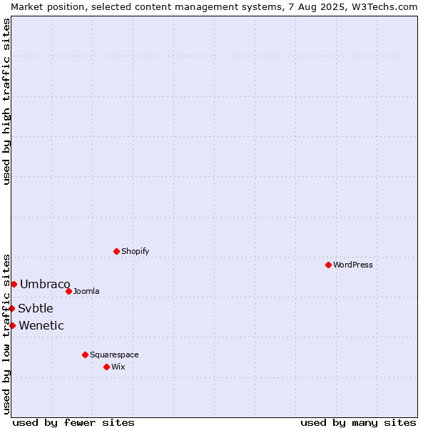 Market position of Umbraco vs. Wenetic vs. Svbtle