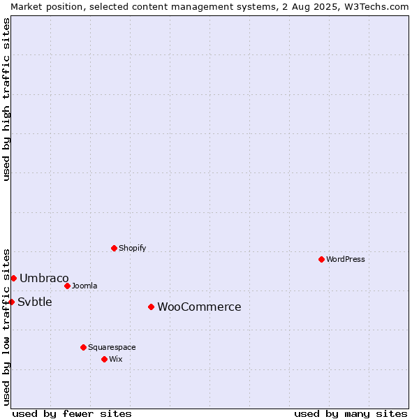 Market position of WooCommerce vs. Umbraco vs. Svbtle