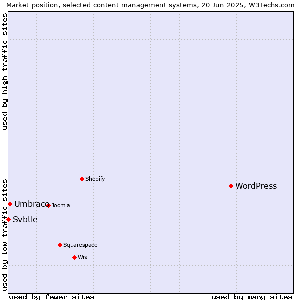 Market position of WordPress vs. Umbraco vs. Svbtle