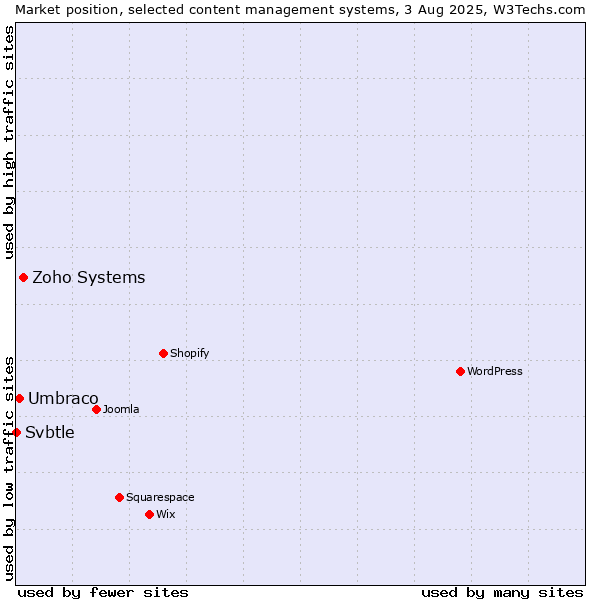 Market position of Zoho Systems vs. Umbraco vs. Svbtle