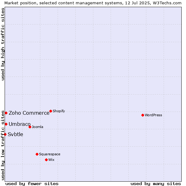 Market position of Umbraco vs. Zoho Commerce vs. Svbtle