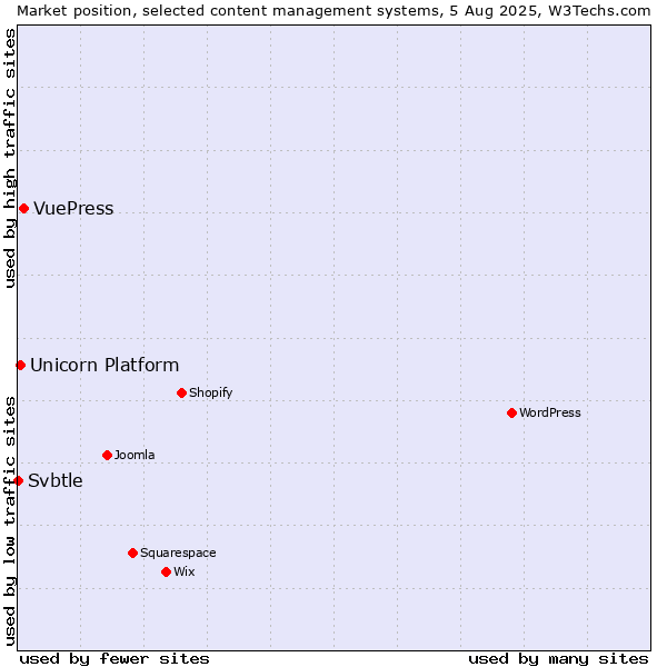 Market position of VuePress vs. Unicorn Platform vs. Svbtle