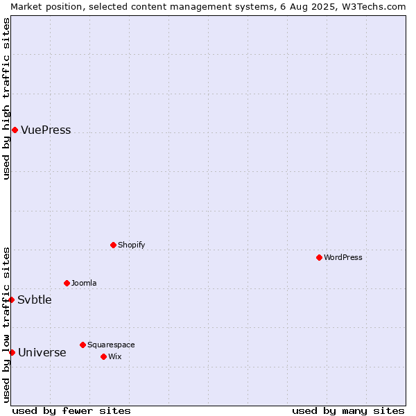 Market position of VuePress vs. Universe vs. Svbtle