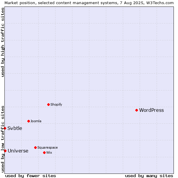 Market position of WordPress vs. Universe vs. Svbtle