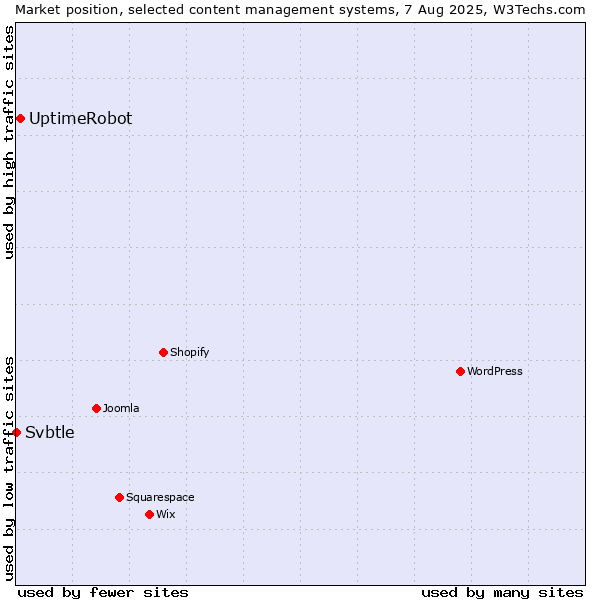 Market position of UptimeRobot vs. Svbtle