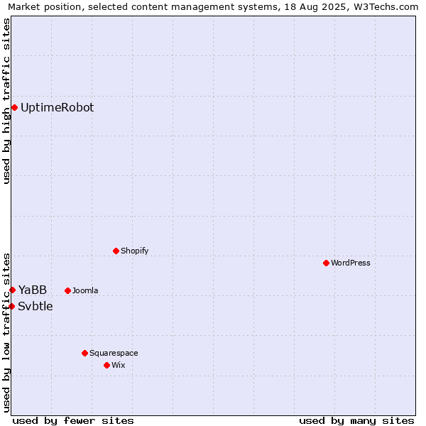 Market position of UptimeRobot vs. YaBB vs. Svbtle