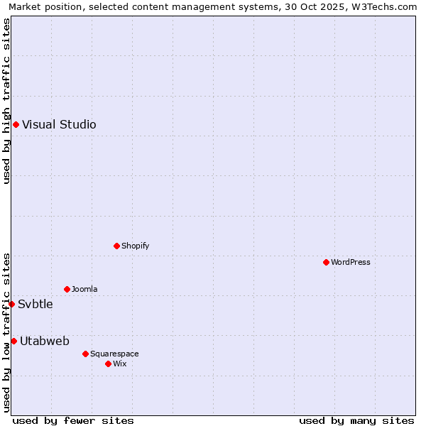 Market position of Visual Studio vs. Utabweb vs. Svbtle