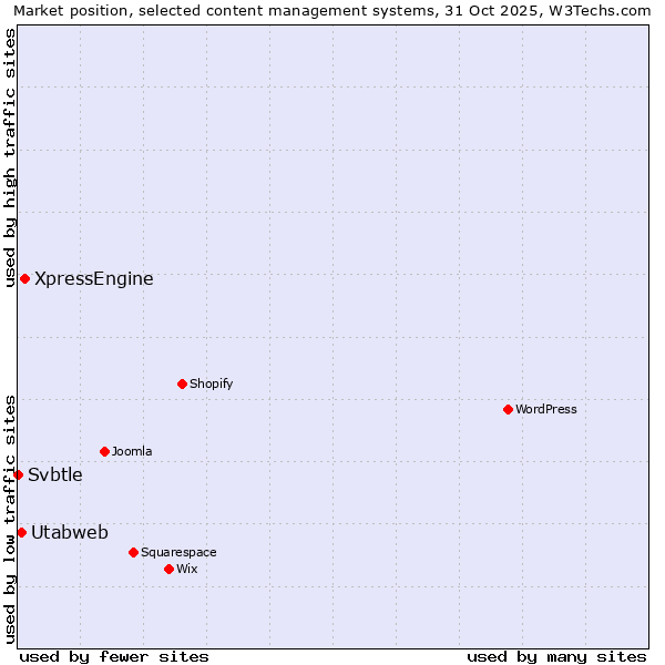 Market position of XpressEngine vs. Utabweb vs. Svbtle