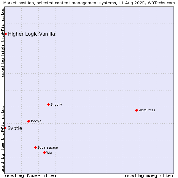 Market position of Higher Logic Vanilla vs. Svbtle