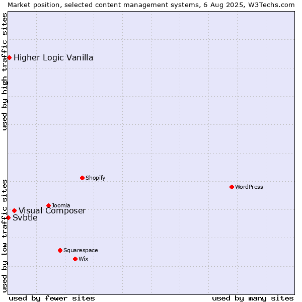 Market position of Visual Composer vs. Higher Logic Vanilla vs. Svbtle
