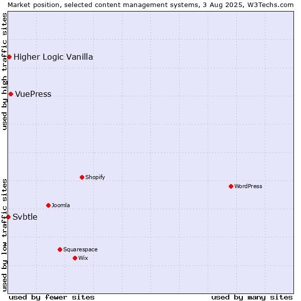 Market position of VuePress vs. Higher Logic Vanilla vs. Svbtle