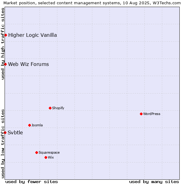 Market position of Higher Logic Vanilla vs. Web Wiz Forums vs. Svbtle